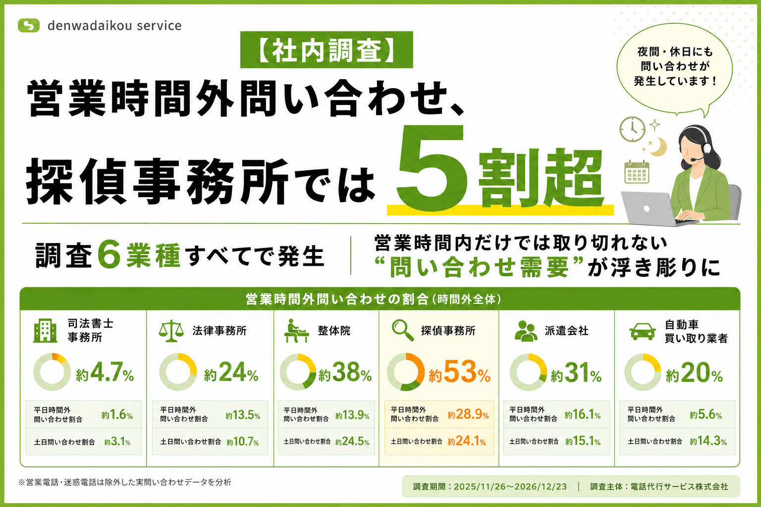 【社内調査】営業時間外問い合わせ、探偵事務所では5割超