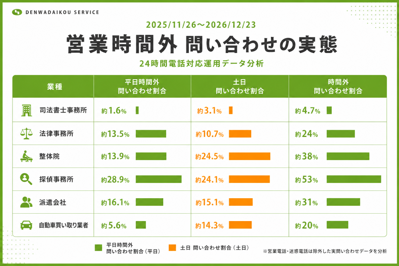 業種別|営業時間外問い合わせの実態