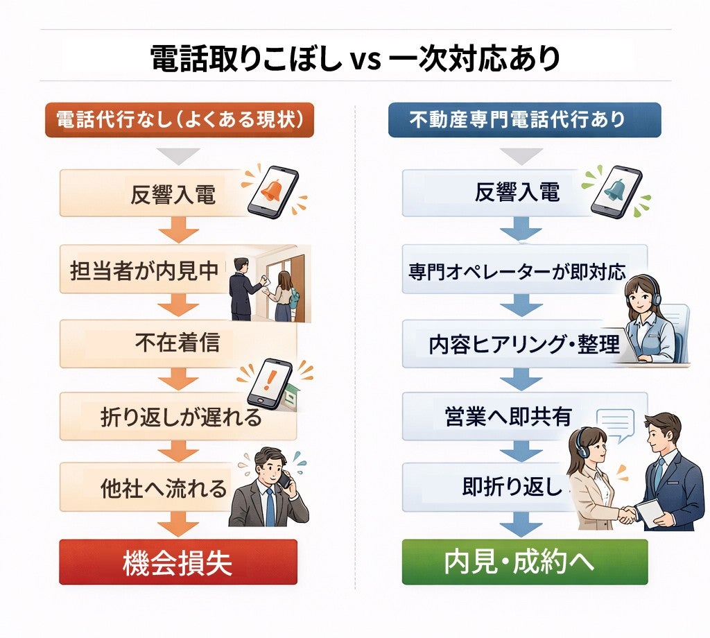 「電話取りこぼし vs 一次対応あり」の比較フロー図