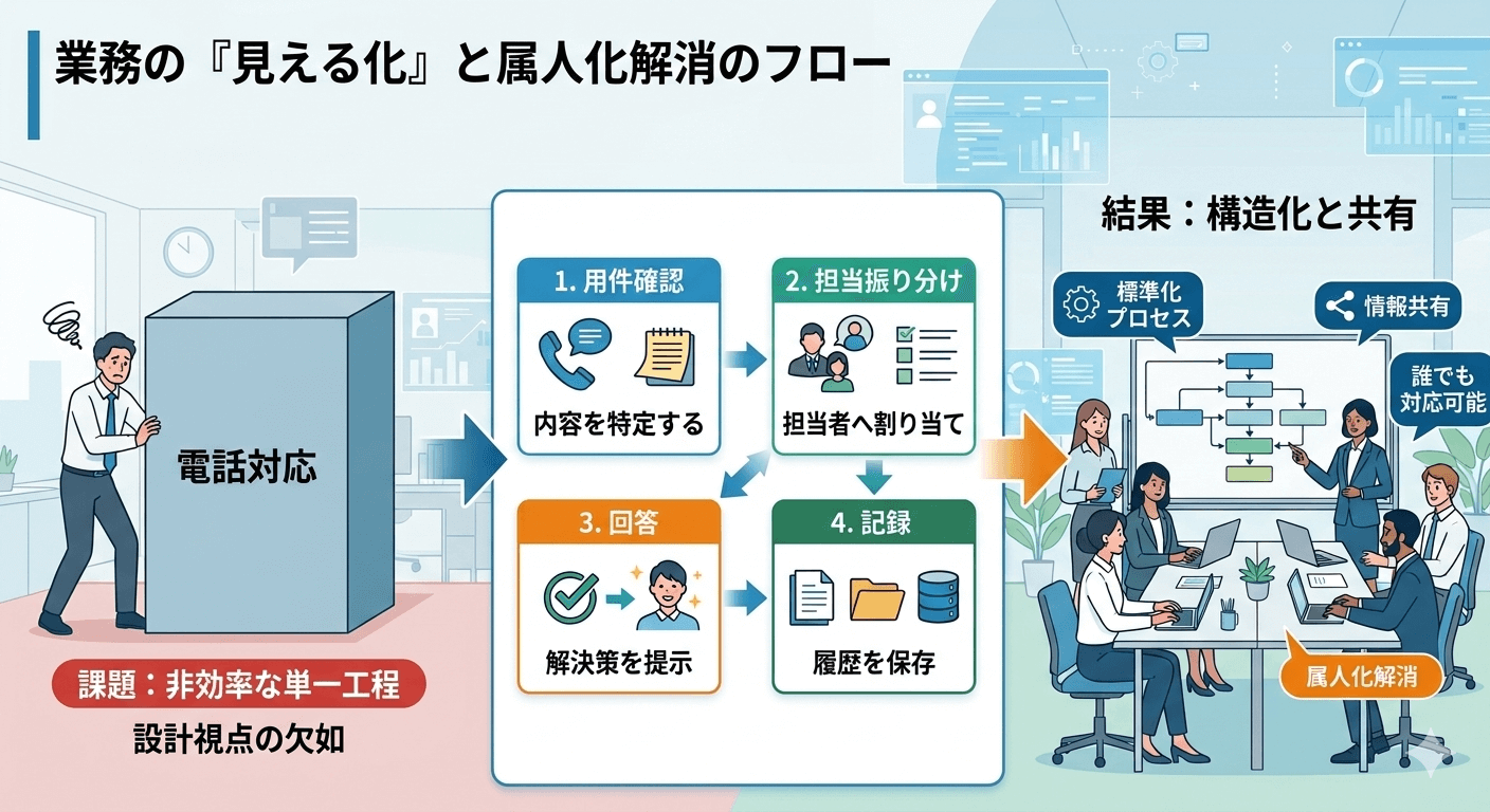 業務の「見える化」と属人化解消のフロー