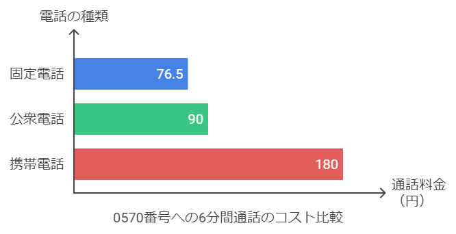 0570番号への6分間通話のコスト比較