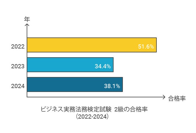 ビジネス実務法務検定2級合格率