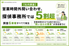 【社内調査】営業時間外問い合わせ、探偵事務所では5割超