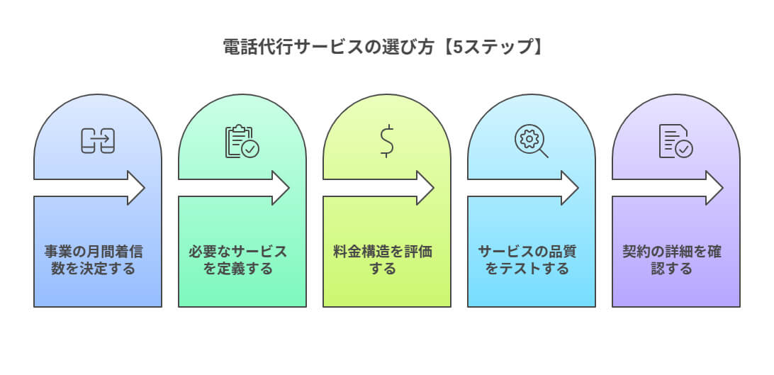 電話代行サービスの選び方【5ステップ】
