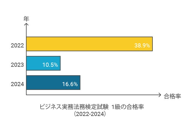 ビジネス実務法務検定1級合格率
