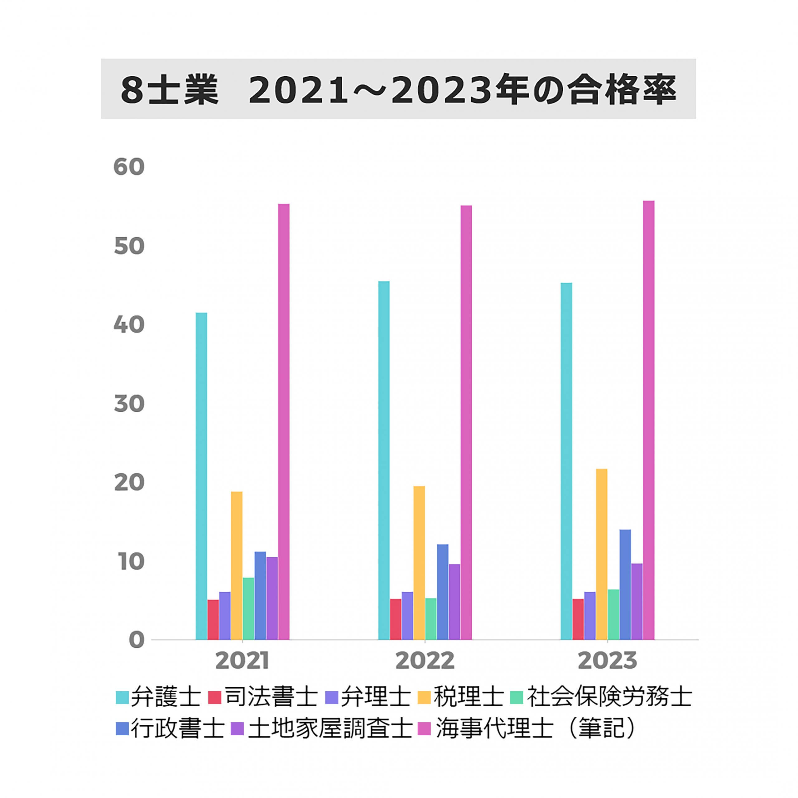 8士業 2021年~2023年の合格率