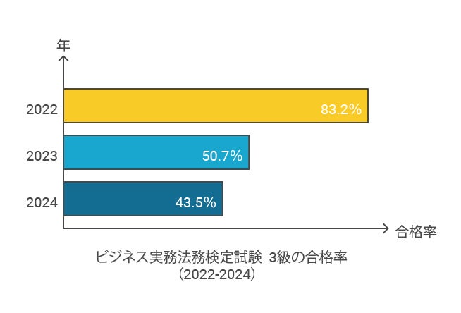 ビジネス実務法務検定3級合格率