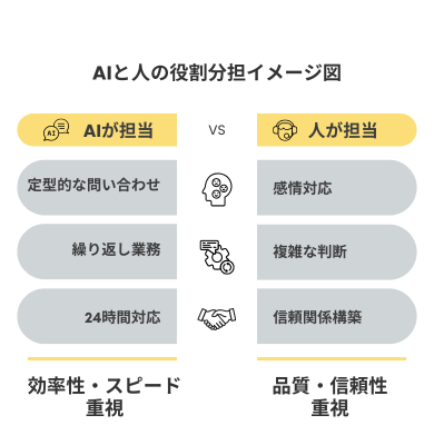 AIと人の役割分担イメージ図