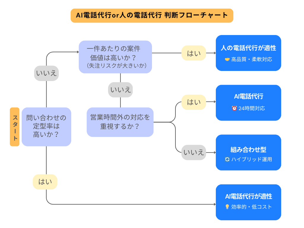 AI電話代行 vs 人の電話代行 判断チャートAI電話代行 or 人の電話代行 判断チャート