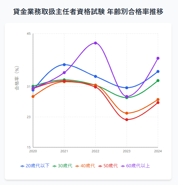 貸金業務取扱主任者資格試験:年齢別合格率