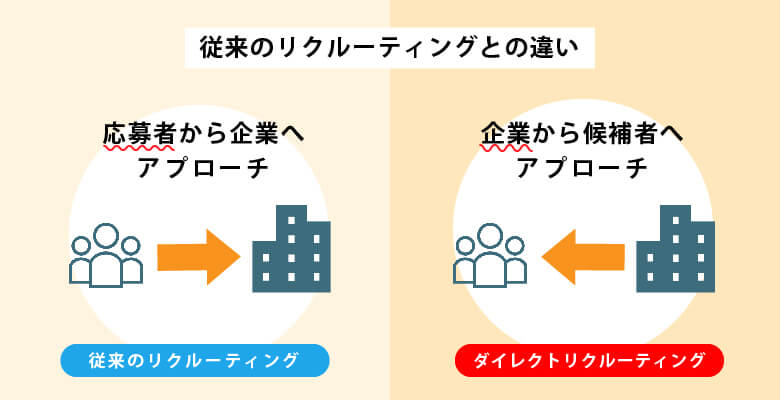 ダイレクトマーケティング