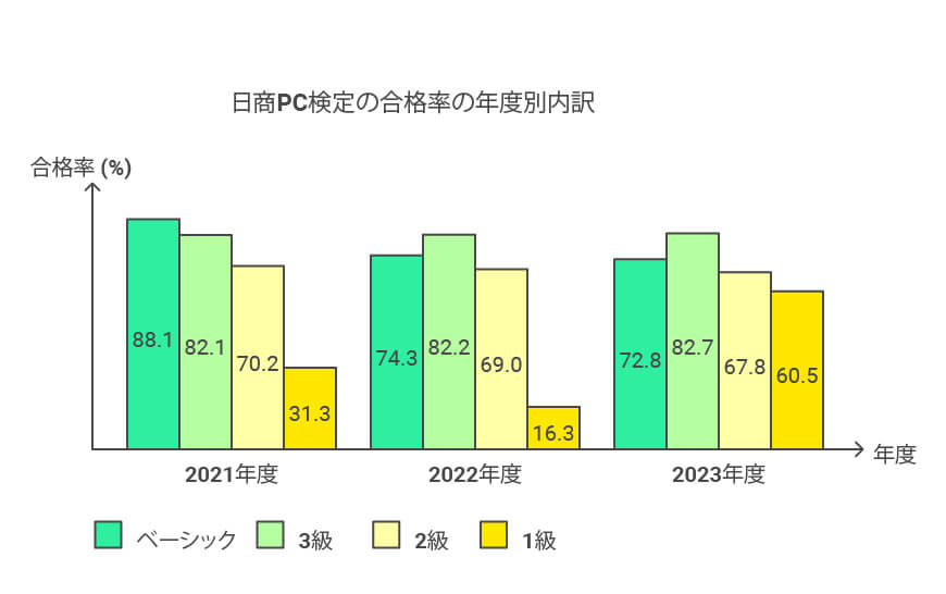 日商PC検定の合格率