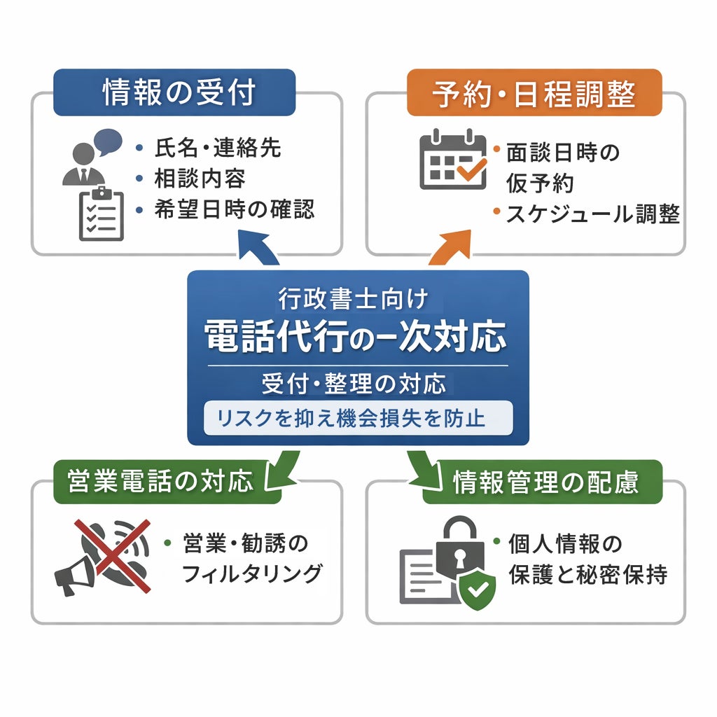 行政書士向け電話代行・電話秘書でできる一次対応とは