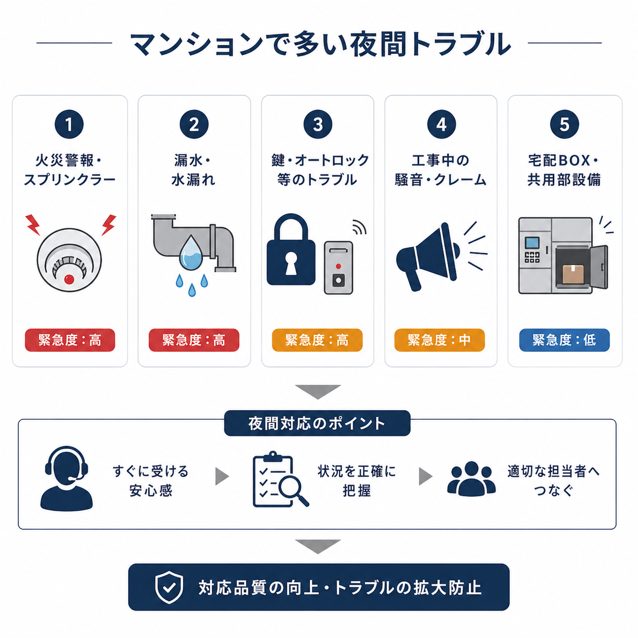マンションで多い夜間トラブルと問い合わせ内容