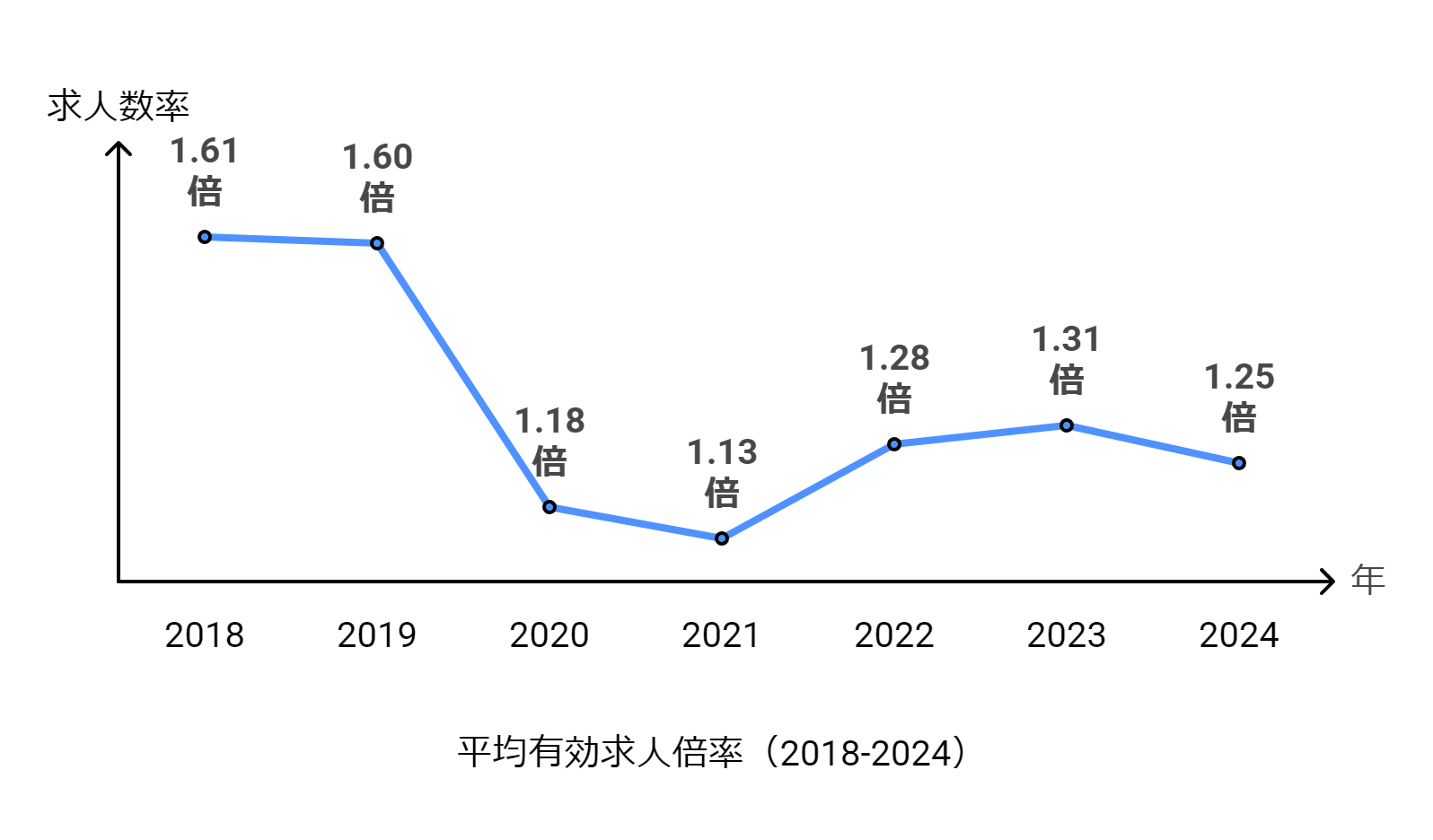 平均有効求人倍率(2018-2024)