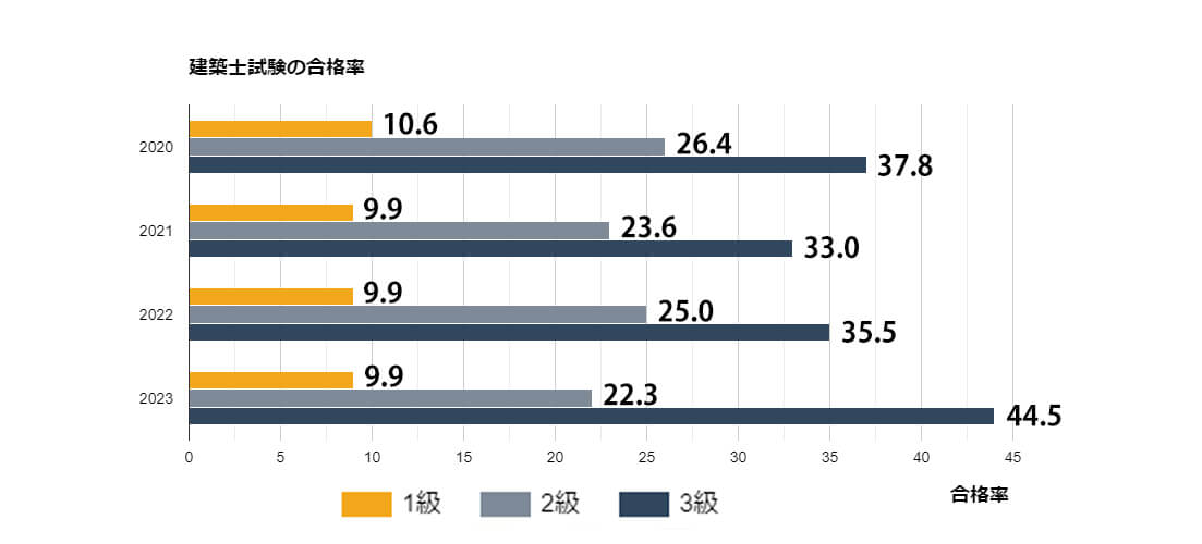 建築士試験の合格率