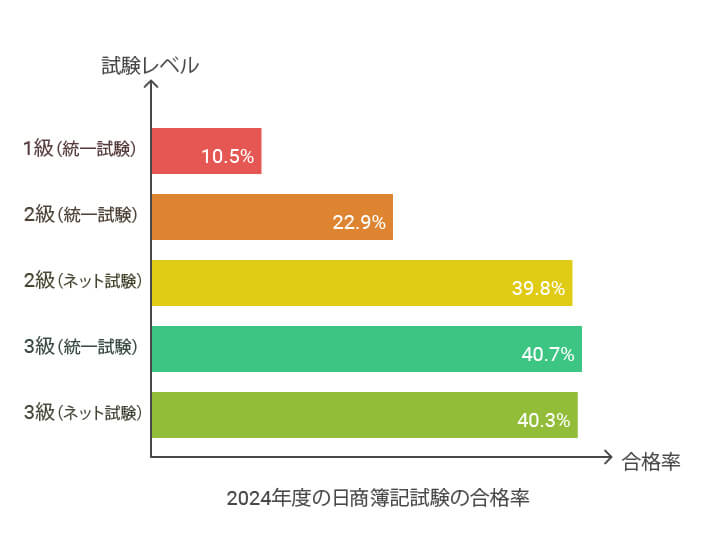 日商簿記試験2024年の合格率