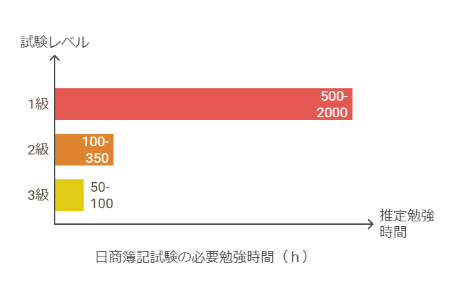 日商簿記検定の必要勉強時間