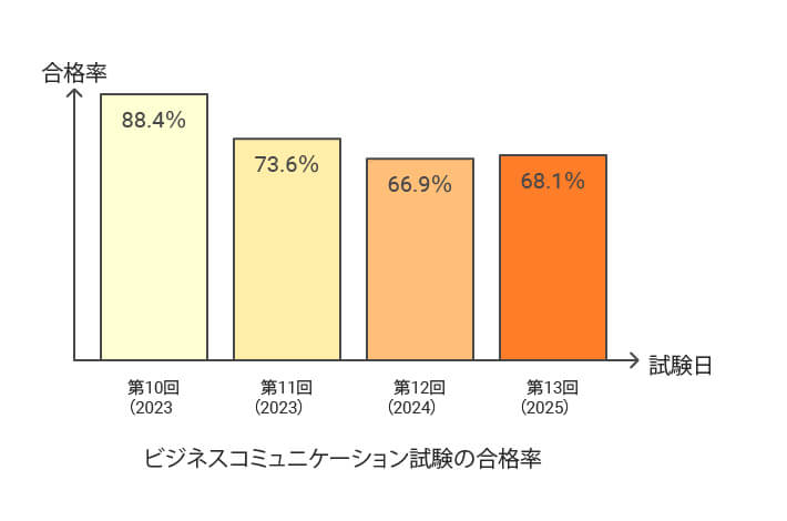 ビジネスコミュニケーション検定の合格率