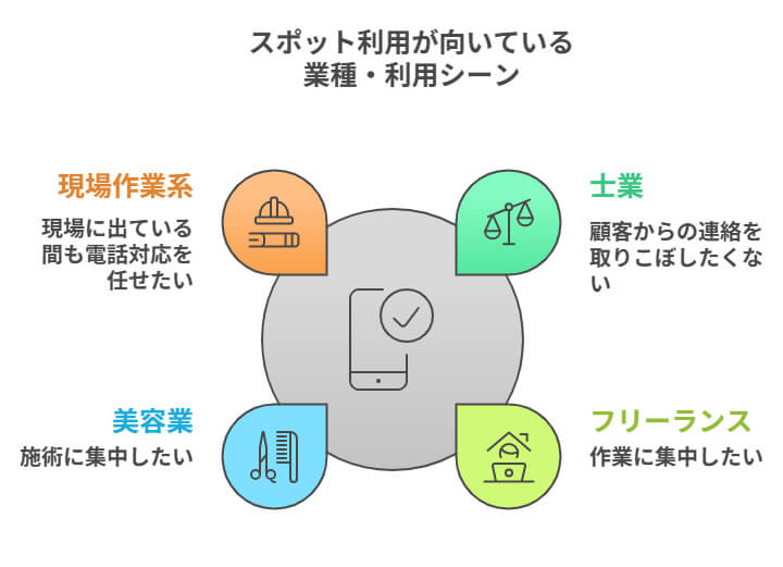 スポット利用が向いている業種・利用シーン
