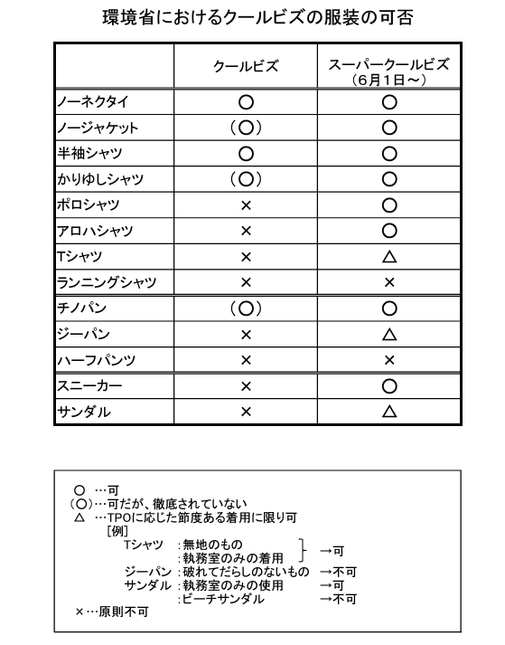 環境省におけるクールビズの服装の可否