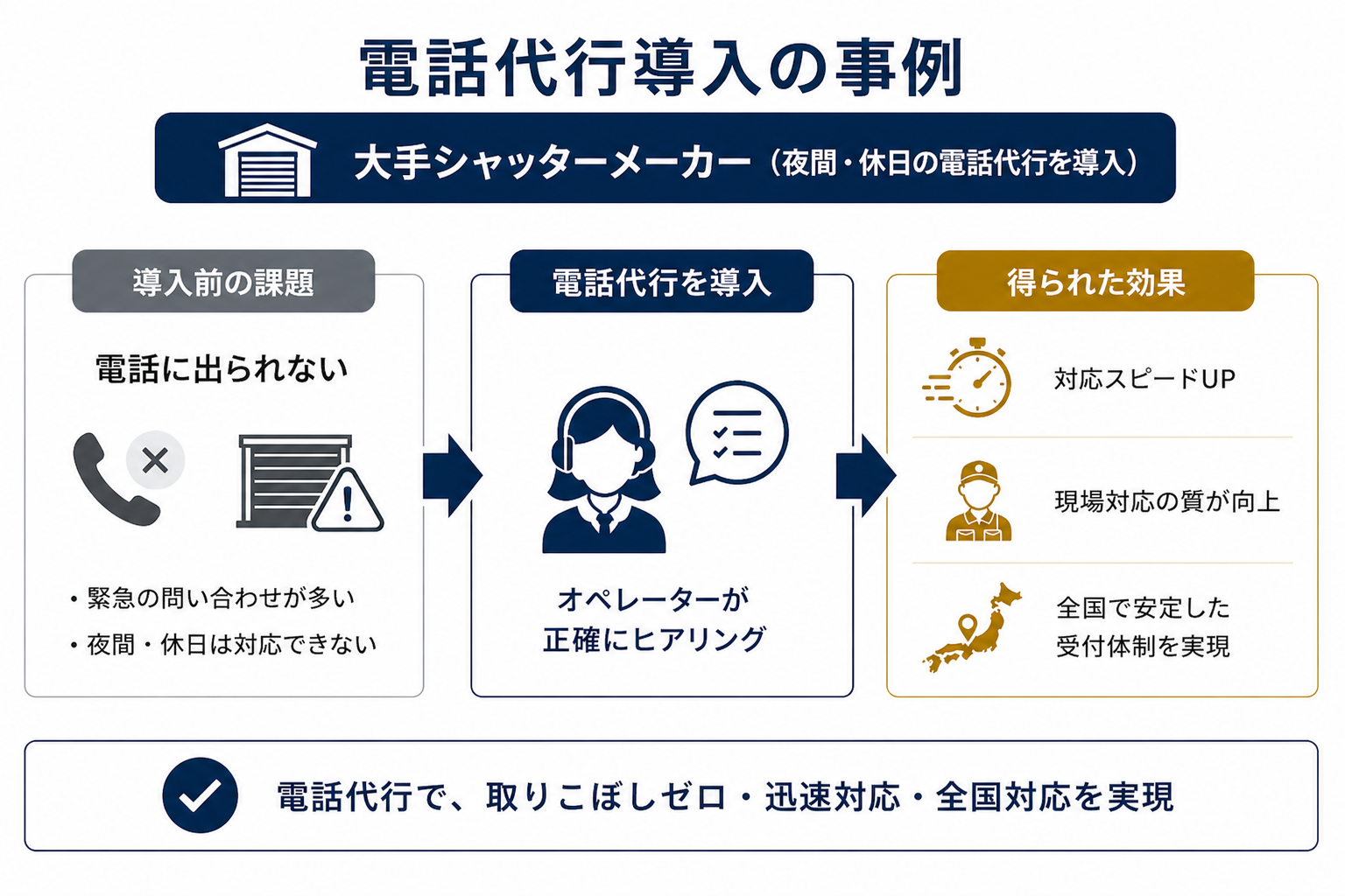 夜間・休日の電話代行を導入した大手シャッターメーカーの事例