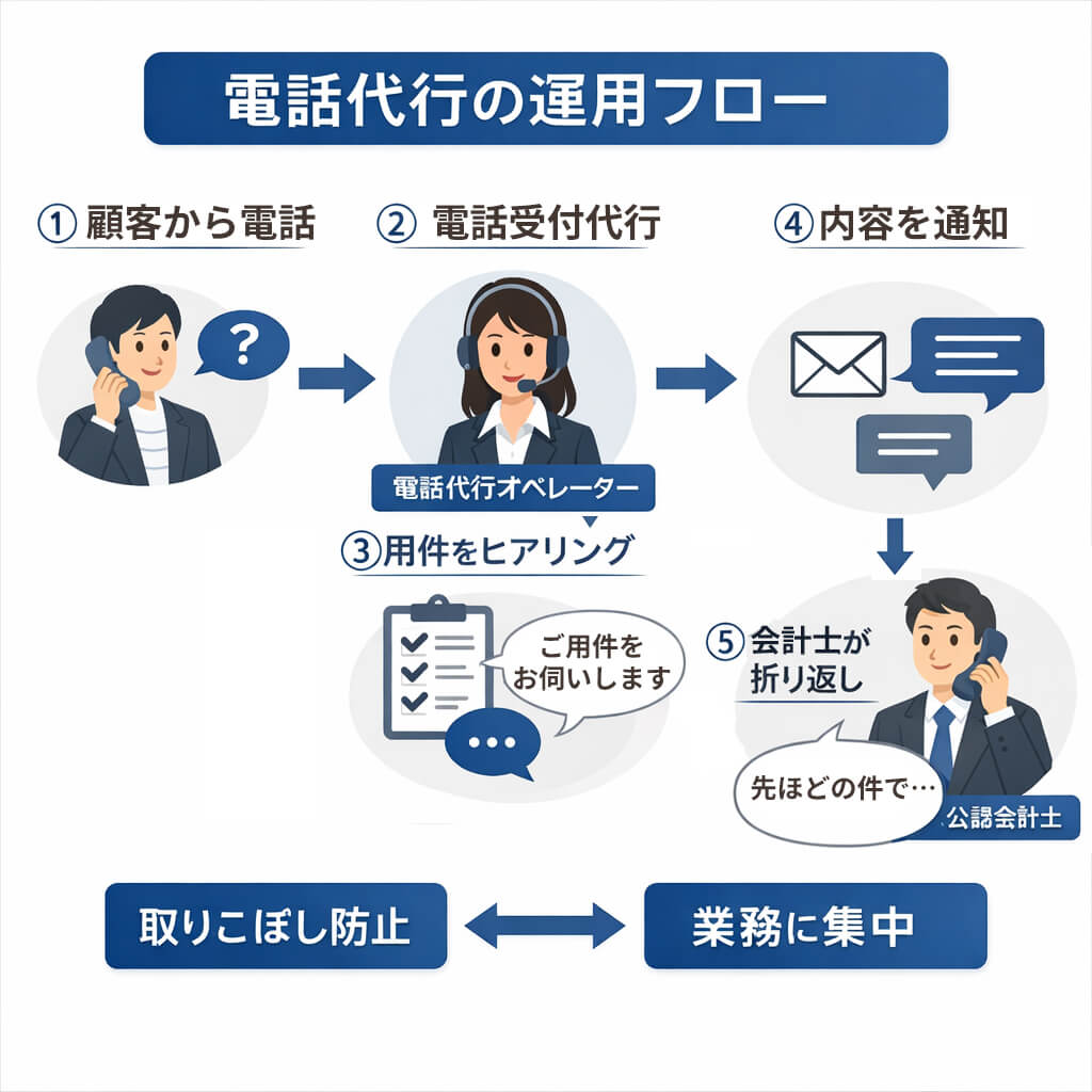 公認会計士事務所での電話代行の運用イメージ