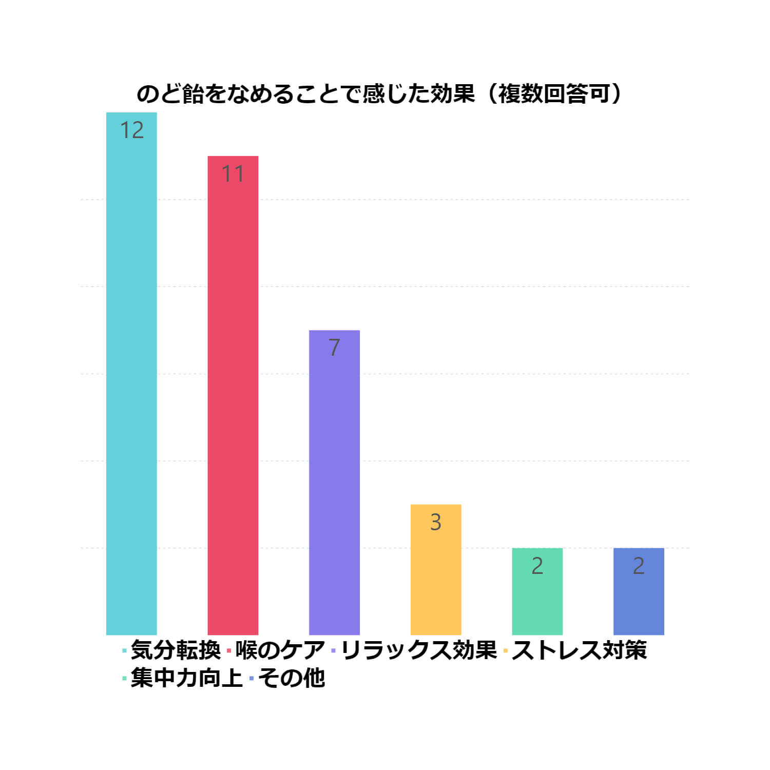 のど飴をなめることで感じた効果の集計グラフ