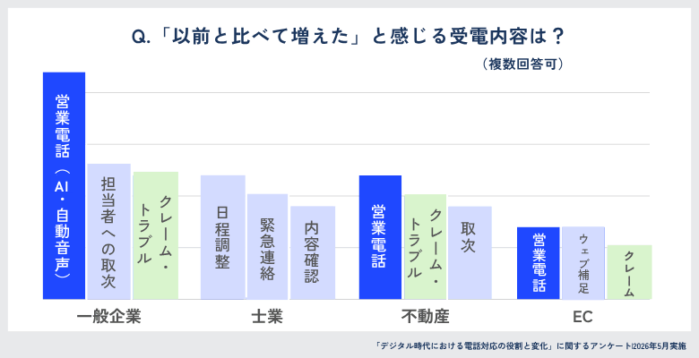 Q.「以前と比べて増えた」と感じる受電内容は？