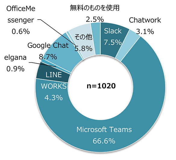 メインで使用しているビジネスチャット