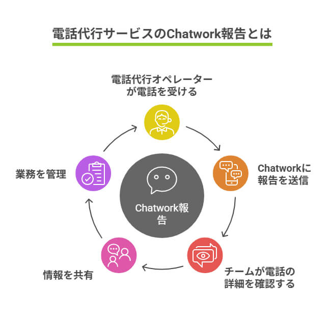 電話代行サービスの Chatwork 報告とは ※図解 電話代行サービスのChatwork報告とは
