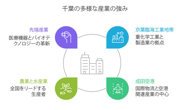 千葉の産業の特色