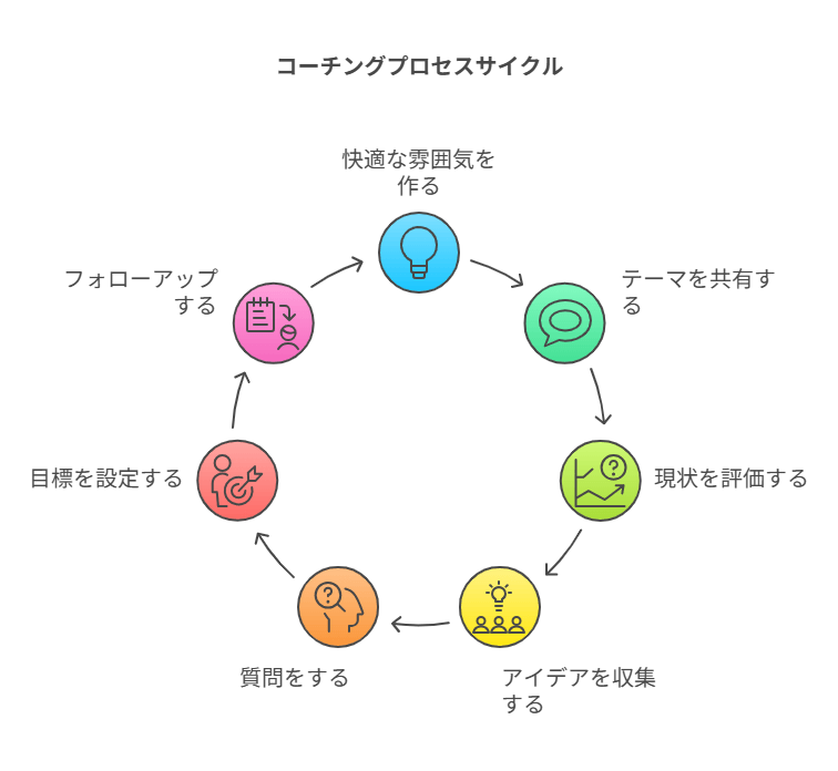 コーチングの進め方
