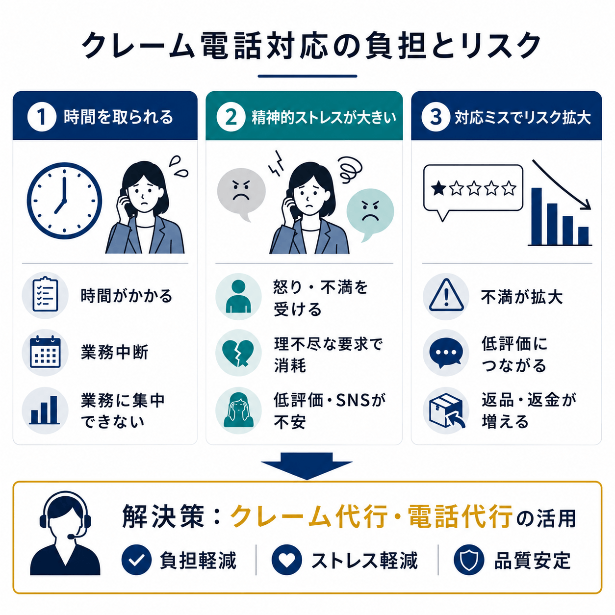 クレーム電話対応の負担とリスク