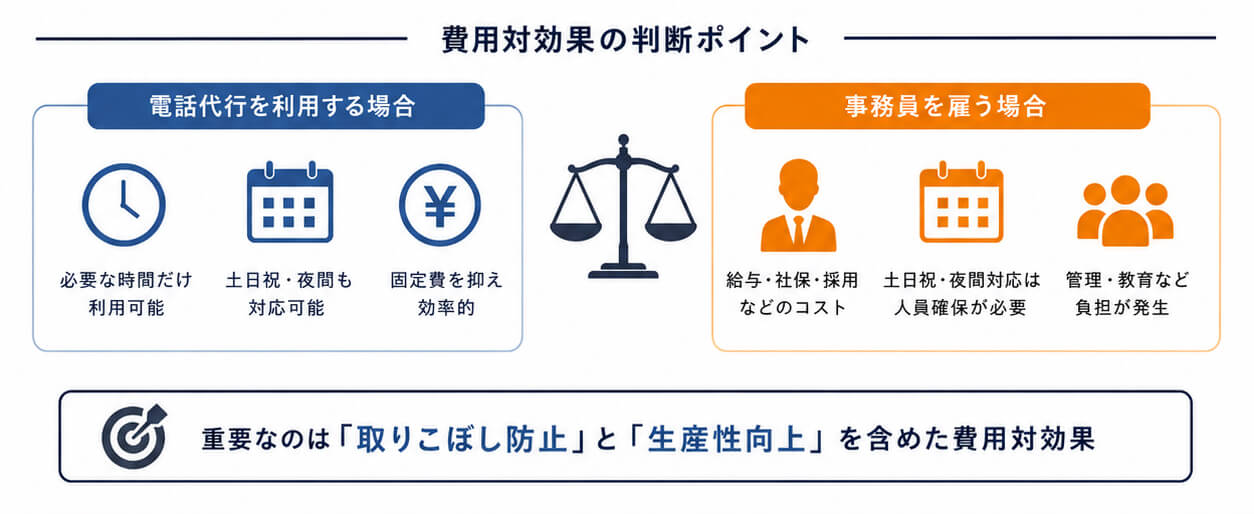 費用対効果の判断ポイント