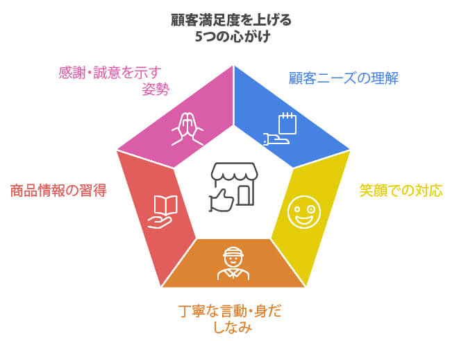 顧客満足度を上げる5つの心がけ