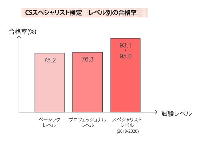CSスペシャリスト検定 レベル別の合格率