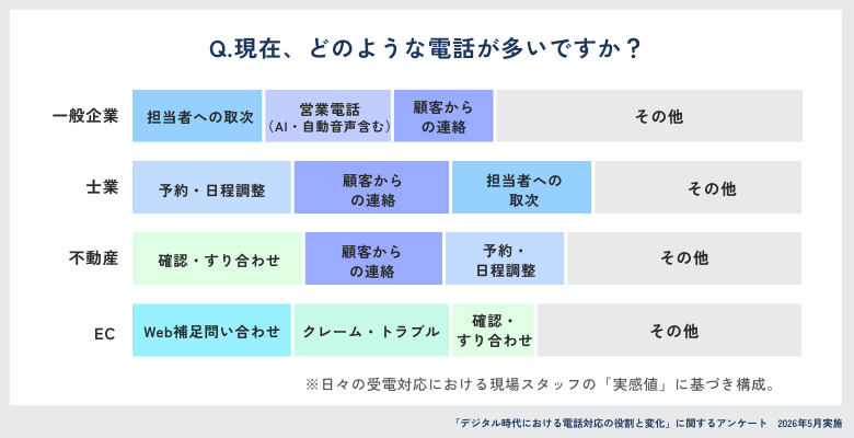  Q.現在、どのような電話が多いですか？