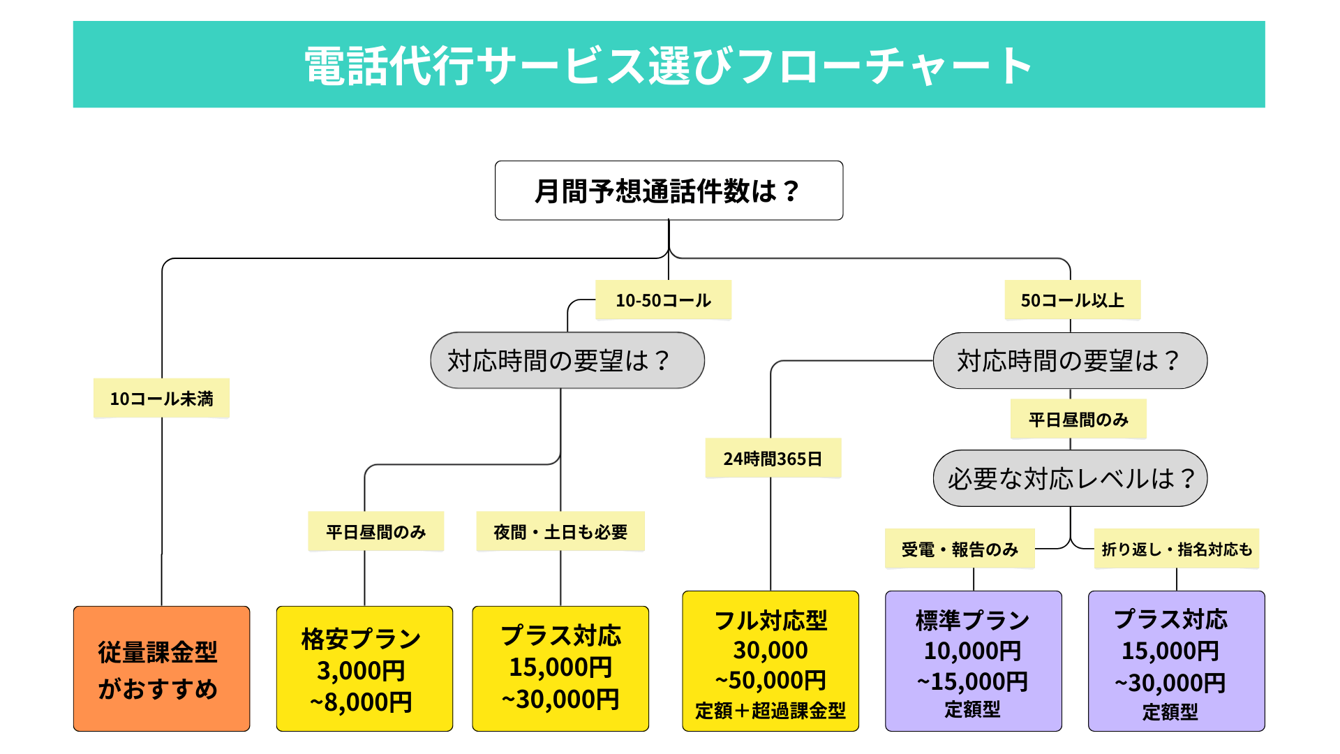 電話代行サービス選びフローチャート