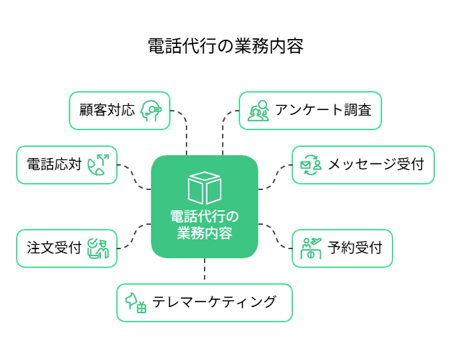 電話代行の業務内容
