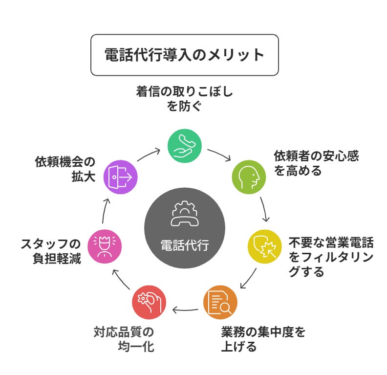 電話代行導入のメリット