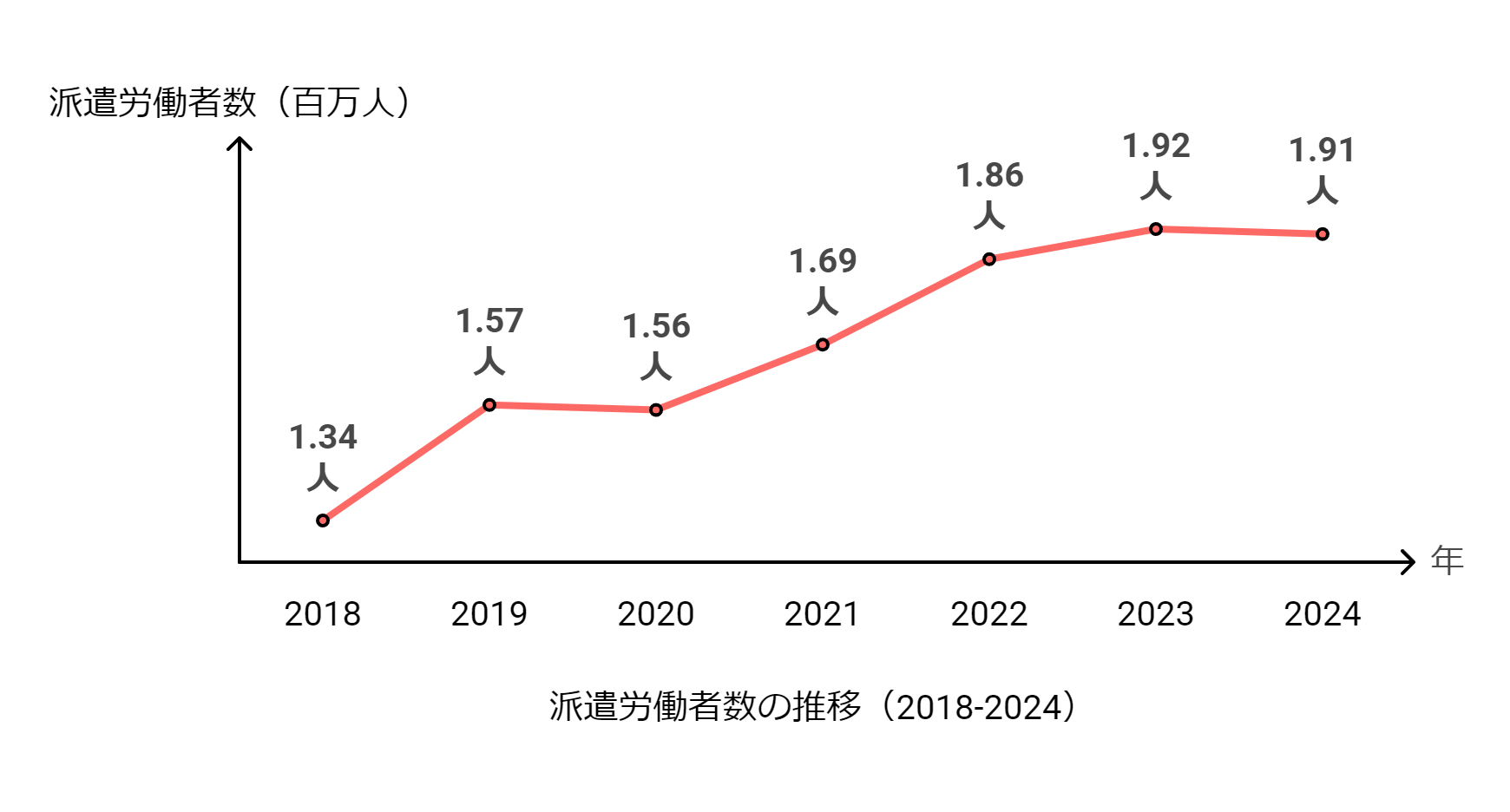 派遣労働者数の推移(2018-2024)