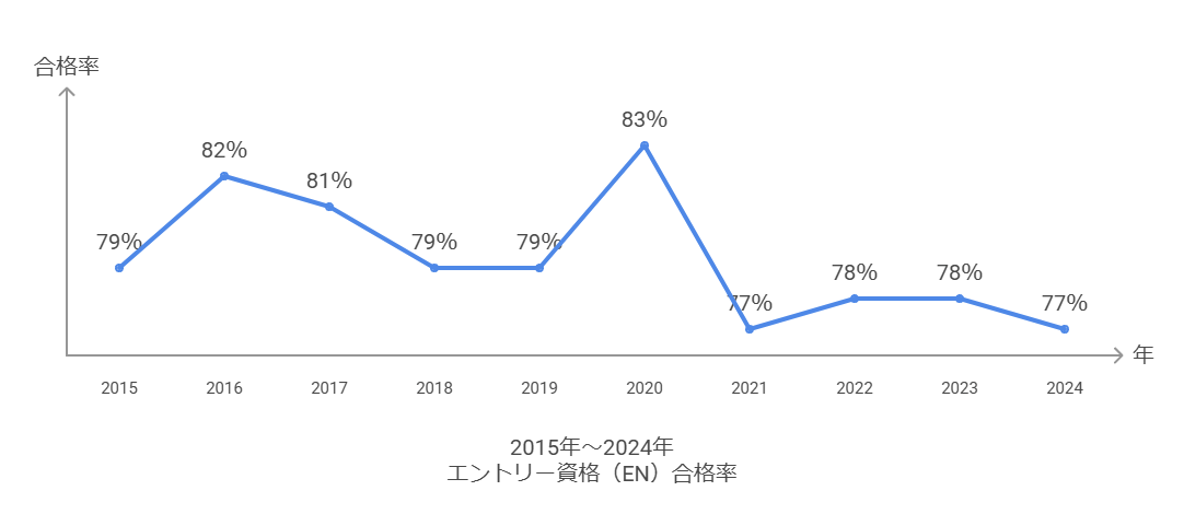 エントリー資格の合格率の折れ線グラフ