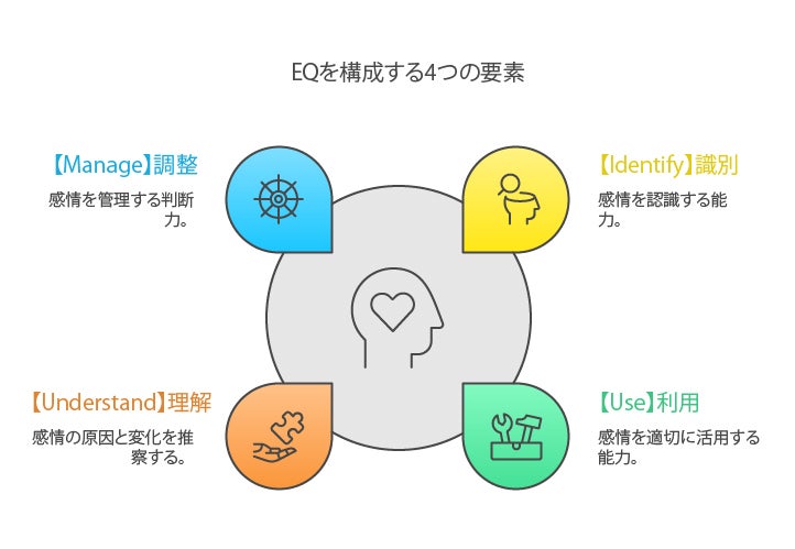 EQを構成する4つの要素