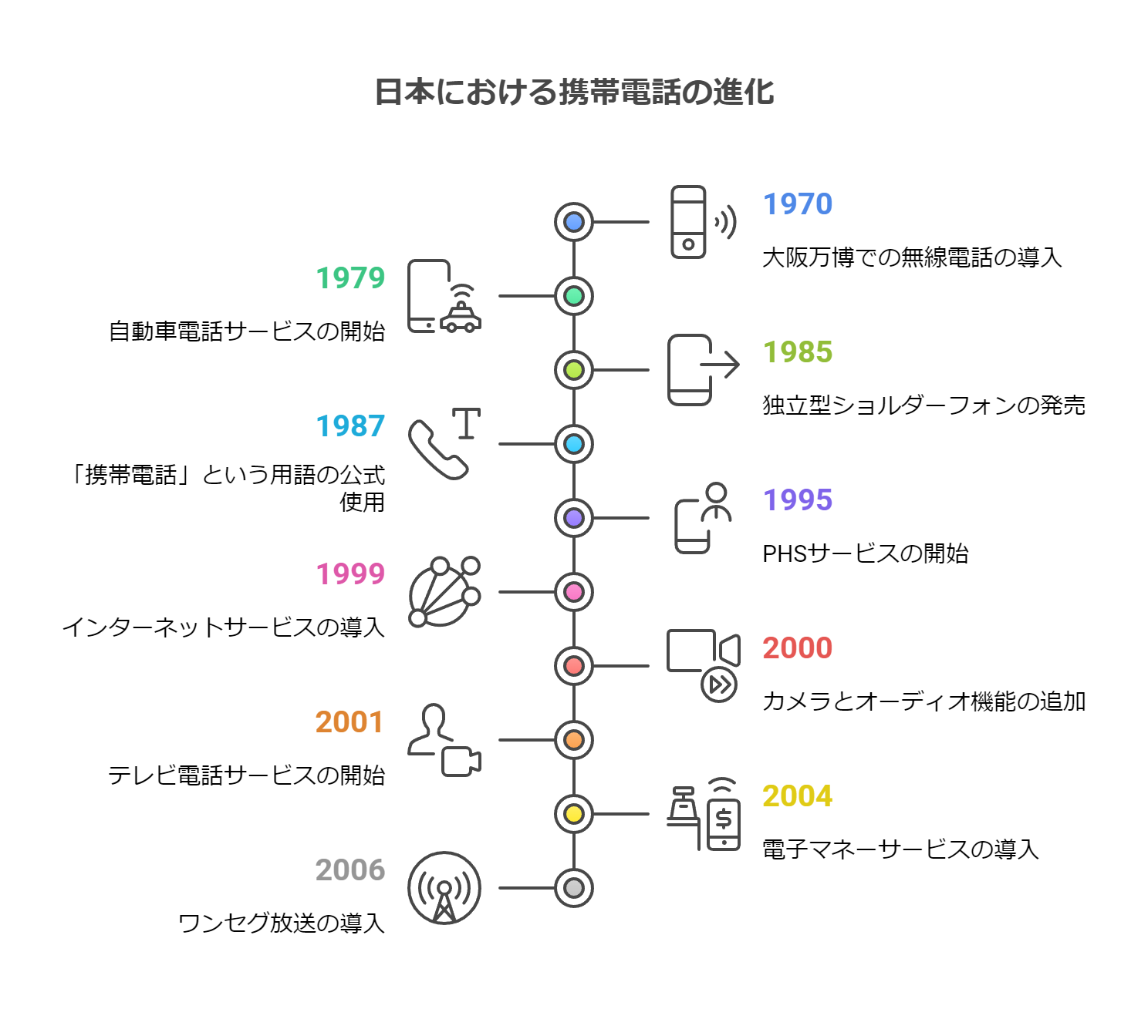 日本における携帯電話の進化