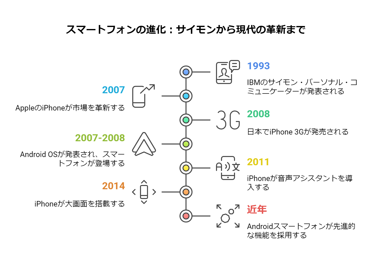 スマートフォンの進化:サイモンから現代革新まで