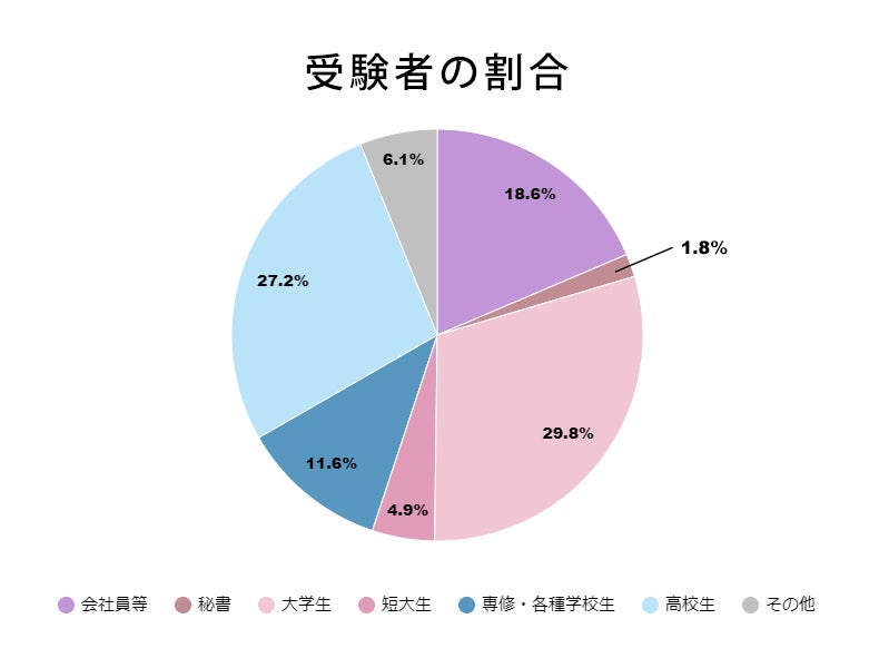秘書検定 受験者の割合