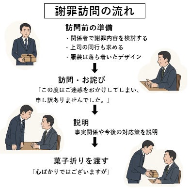 謝罪訪問の流れ
