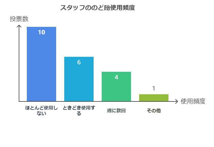 のど飴を食べる頻度