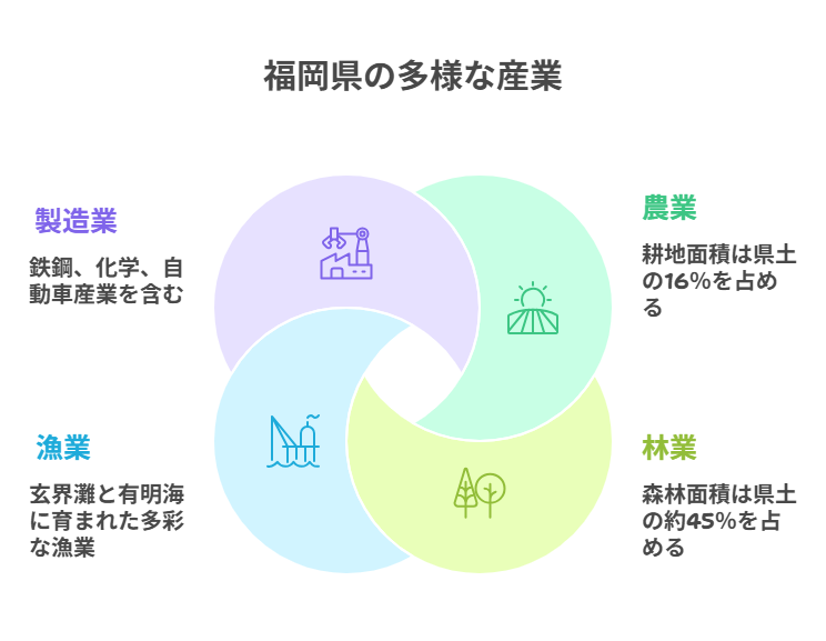 福岡県の産業